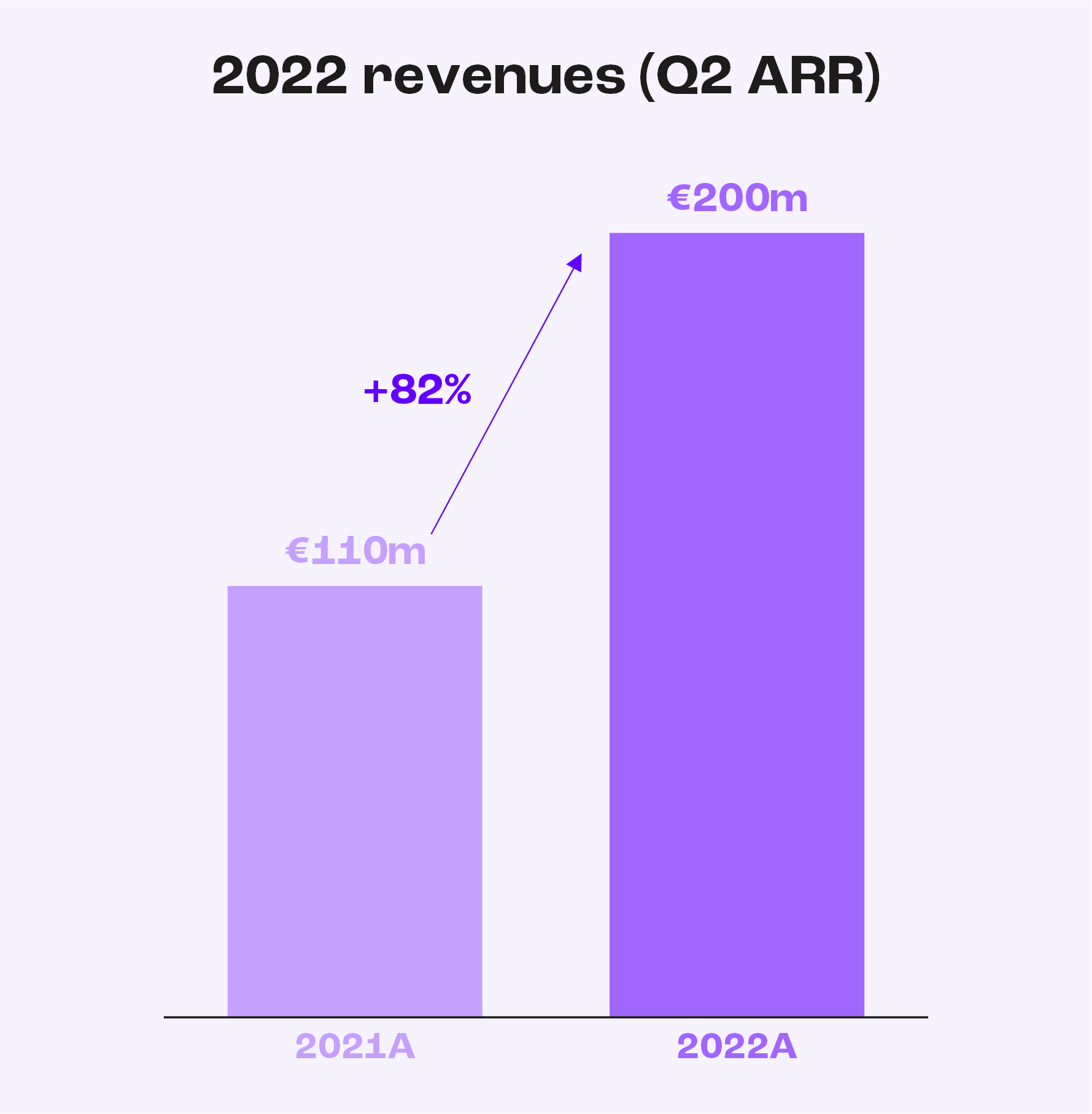 Revenues 2022 Younited